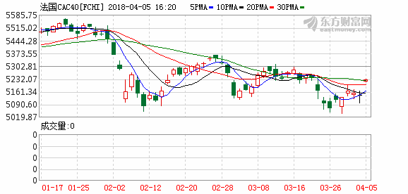 欧洲股市集体大涨 德国DAX 30指数涨近2%