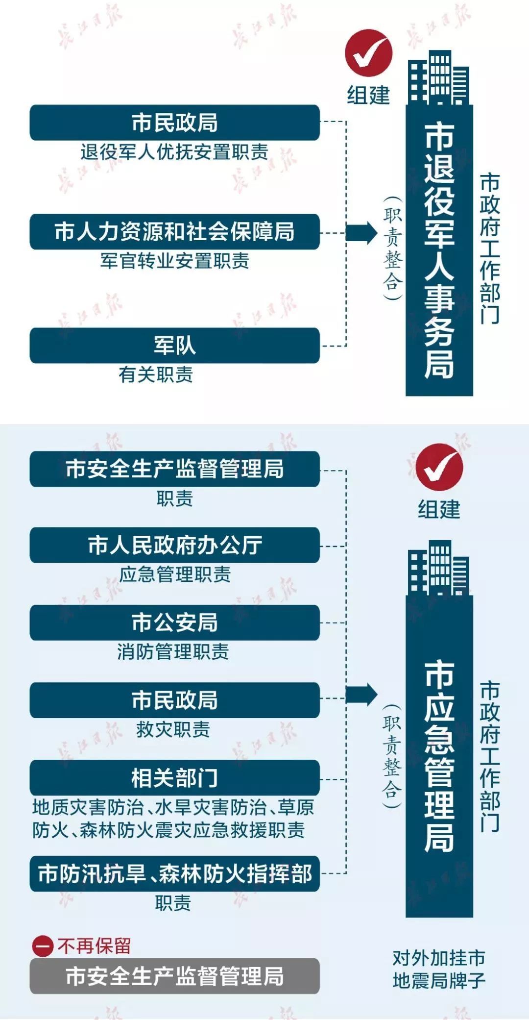 重大消息！武汉市机构改革方案刚刚公布