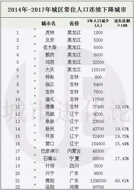 国家发改委首提“收缩型城市”，这些城市要小心了！