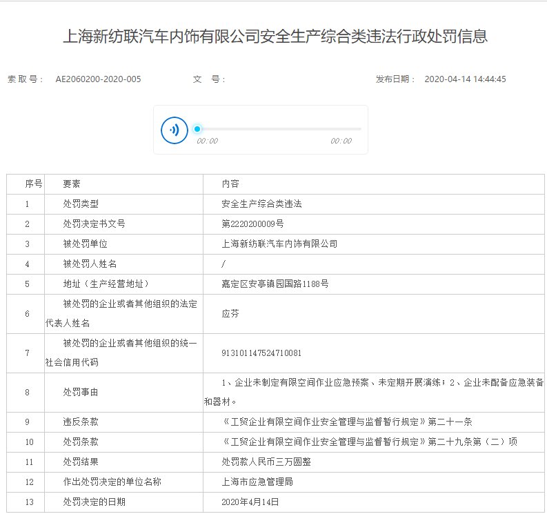  工作■申达股份子公司未做好安全应急工作被上海应急管理局罚款三万元