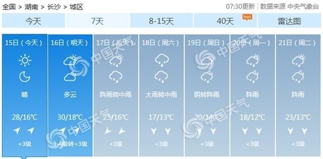  「阵雨或雷阵」湖南晴热升级长沙冲击30℃ 17日强降水来袭怀化等局地暴雨