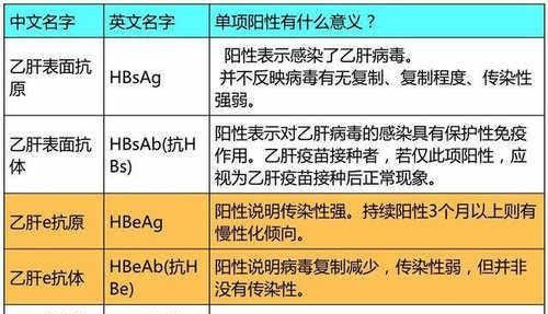 乙肝五项对照表:245阳性