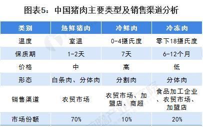  #冷鲜肉#2020年中国生猪养殖行业发展现状分析