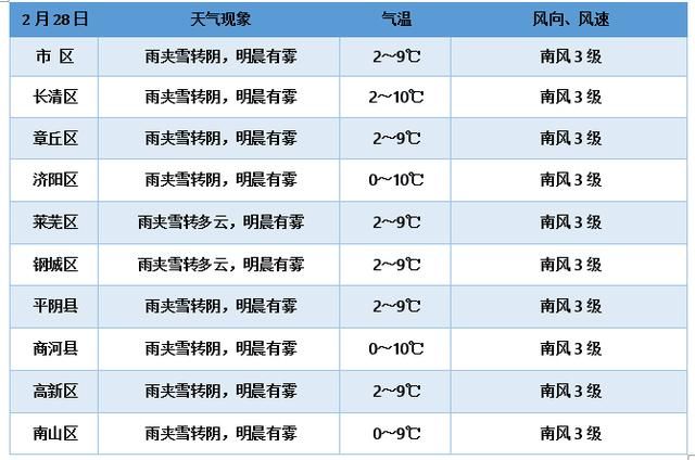  点左右@22条预警！山东多地迎来雨夹雪！济南这里的雪最大