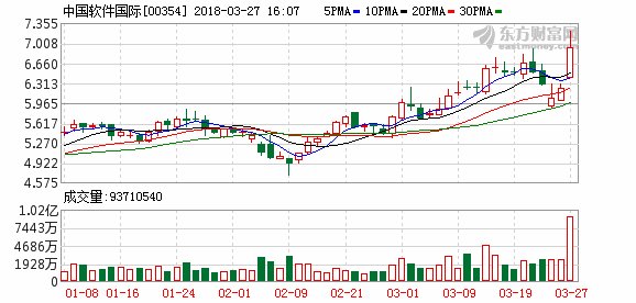 中国软件国际年报业绩靓丽 股价创历史新高