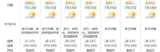 珠海最新台风消息！7月底或有台风！未来40日将热翻天！