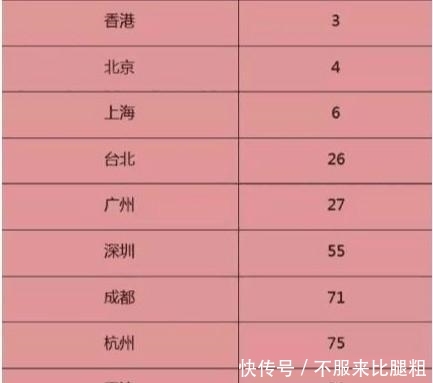  [我国]世界一二线城市出炉，我国19座城市上榜，这座城市首次进