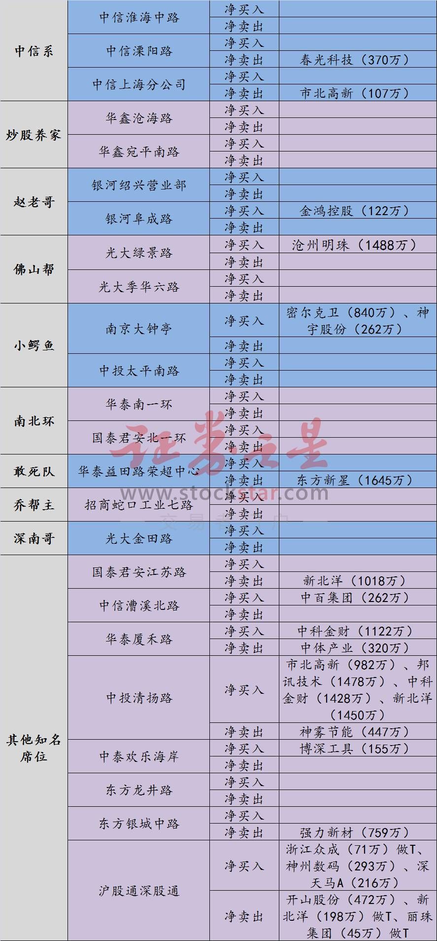 东方新星跌停益田路割肉 佛山无影脚封板沧州