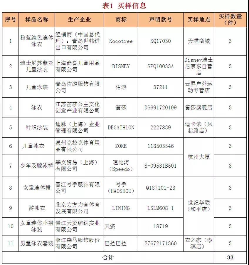 超八成品牌儿童泳衣不合格，迪士尼、迪卡侬皆上榜