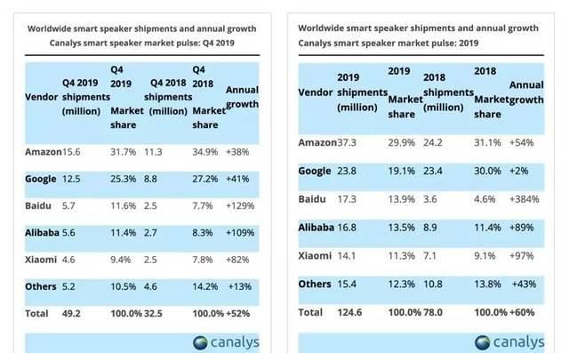  『市场份额』智能音箱可能只有一个赢家