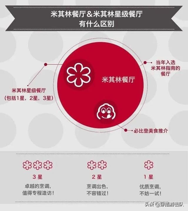  #顶级#为什么卖轮胎的米其林能成为顶级餐厅的评级标准？