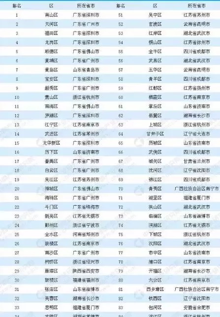 2018中国百强区，广东独占22席！第一名不负众望