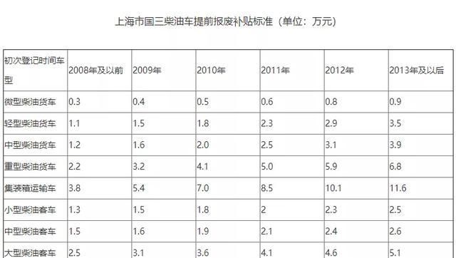  提前淘汰|2020年开始，国三车报废补贴标准下降20%，部分地区停