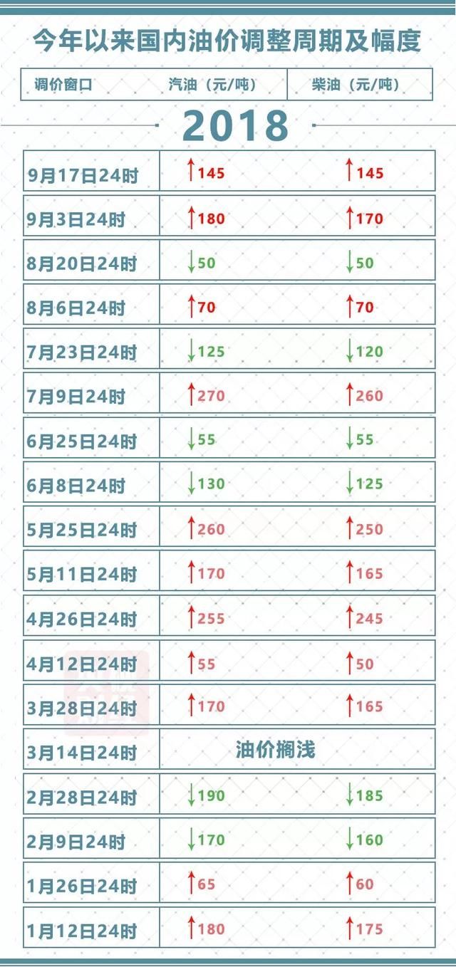 所有车主:今晚，油价年内第11涨!