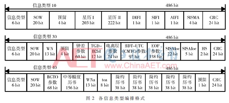  「卫星」北斗三号卫星B2b信号解析