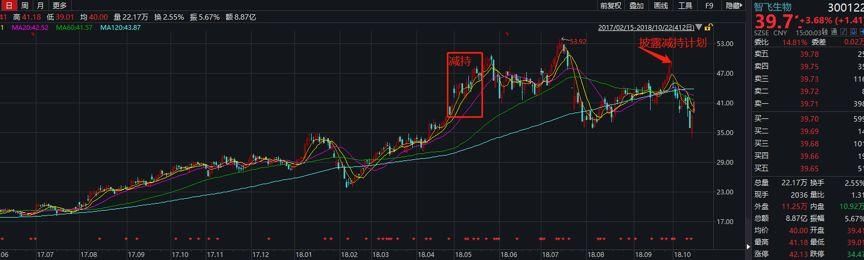 利润飙升2.8倍，二股东减持19亿，智飞生物是否被高估?