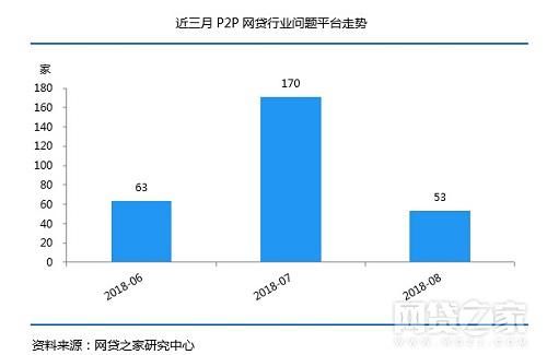 网贷回暖迹象渐显，P2P或将迎来大发展