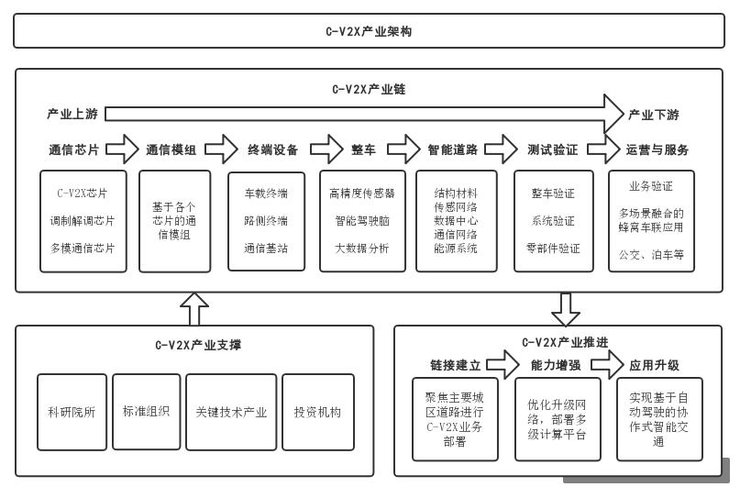  『业化目标仍存在如下』一文带你看透C-V2X行业现状、产业化部署与演进路线