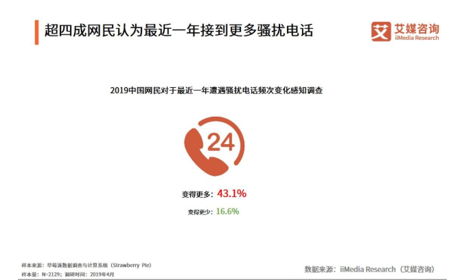  「号段」因146号段骚扰电话突出，投诉量显著上涨，中国联通被工