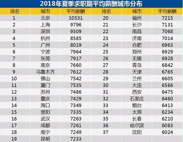 2018夏季平均薪酬排行榜公布,乌鲁木齐全国第