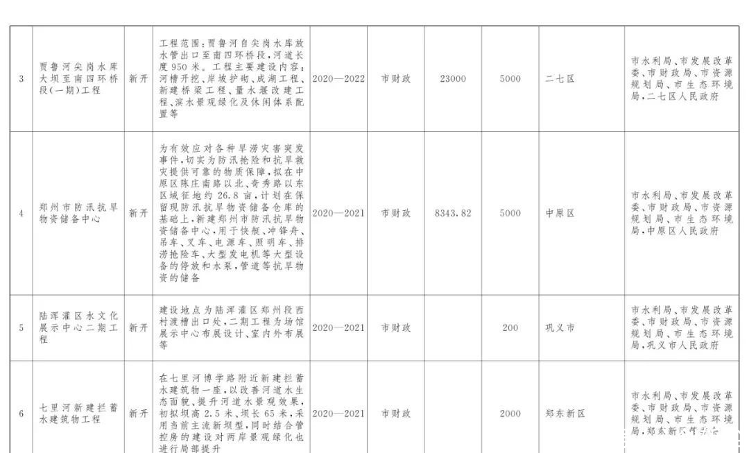  『打造』美！郑州今年要做水生态大文章，54个建设项目助力打造“水域靓城”