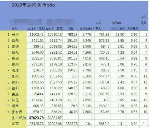 『名额』2018年华中三省GDP超过4000亿元的城市仅6座,湖北占据三个名额
