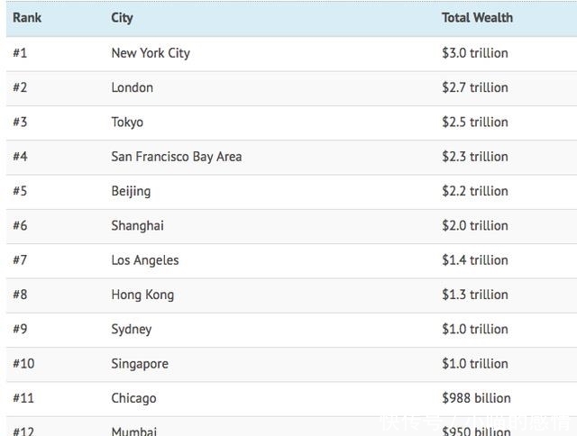  [最富]全球最富城市排名榜单出炉，中国两座城市上榜前十，却不是深圳