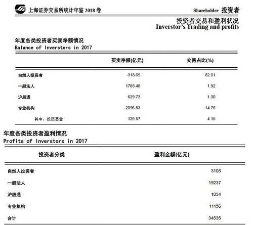 A股已单边下跌7个月 上交所曝光股民多惨