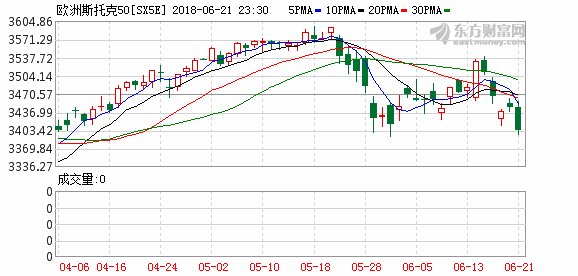 盘:欧美股市全线下挫 道指八连跌意大利股指跌