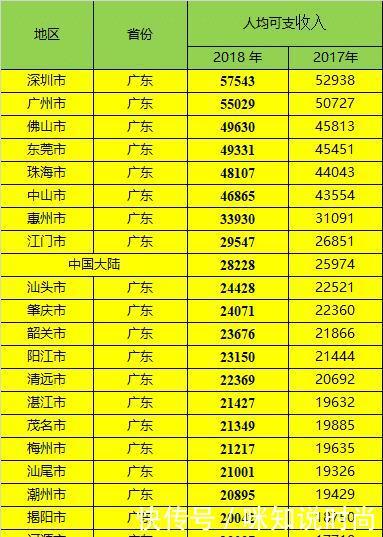  低于@经济最发达的5个省份，哪些城市，人均收入低于全国平均？