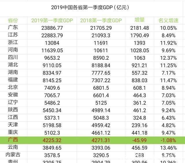  [经济]贵州和广西，在新一轮的经济较量中，谁能够脱颖而出