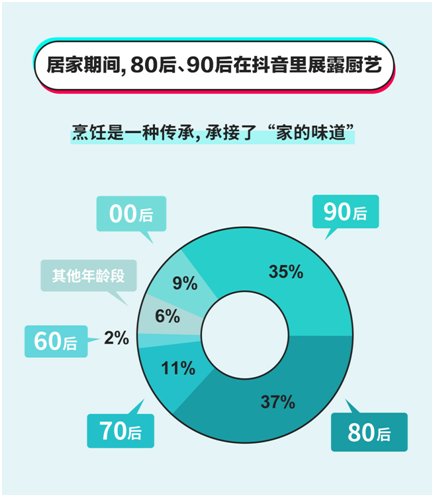  [全民]抖音发布全民战疫居家烹饪大数据 这些上榜美食你做过么？