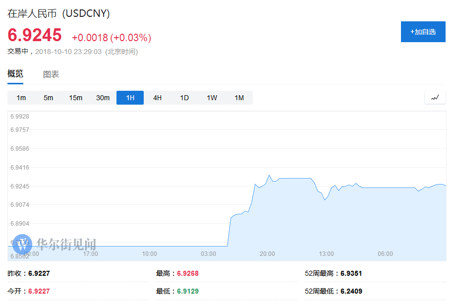 离岸人民币兑美元一度跌破6.94关口，日内跌约150点