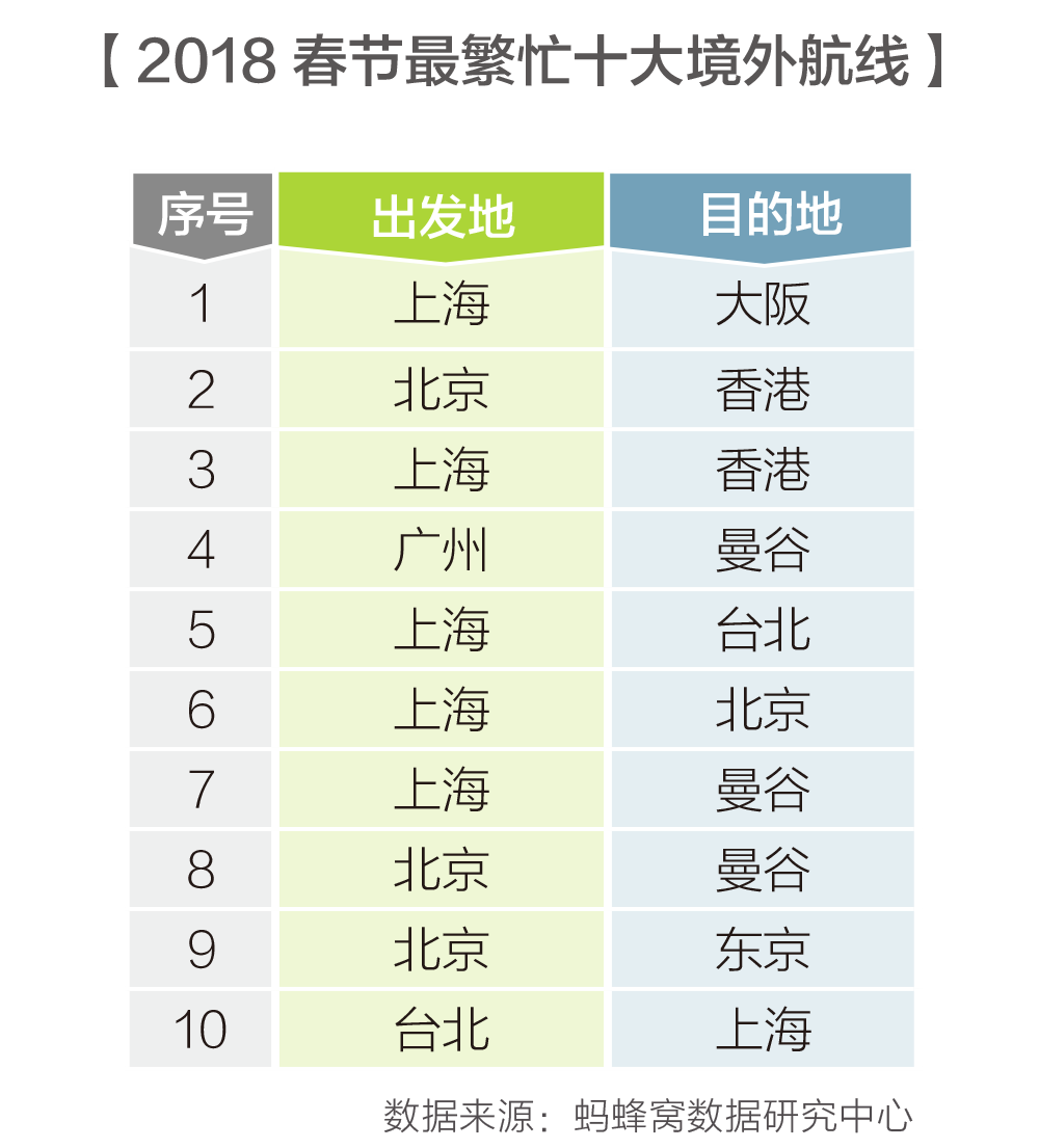 蚂蜂窝公布2018春节最繁忙十大航线:成都航线