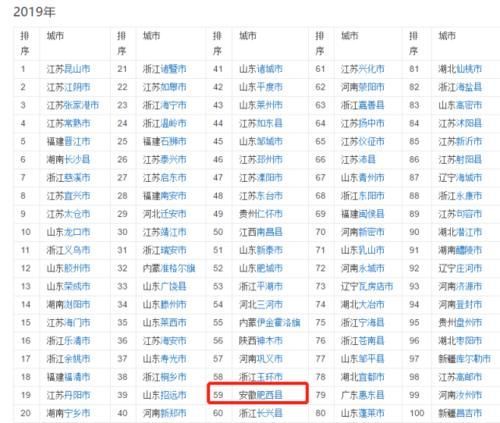  「百强」19年中国百强区县榜单，安徽3县4区位列其中，有你家乡