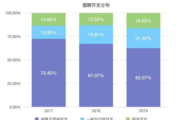  #人才获取服务#猎聘2019全年收益超收预期，研发支出持续增加