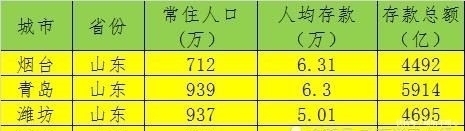  「GDP」GDP突破6千亿的城市，人均存款哪些城市最多，你家乡上榜