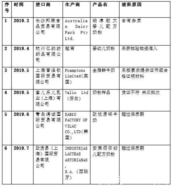 『进口』宝妈注意了!这42款进口奶粉/乳制品上黑榜