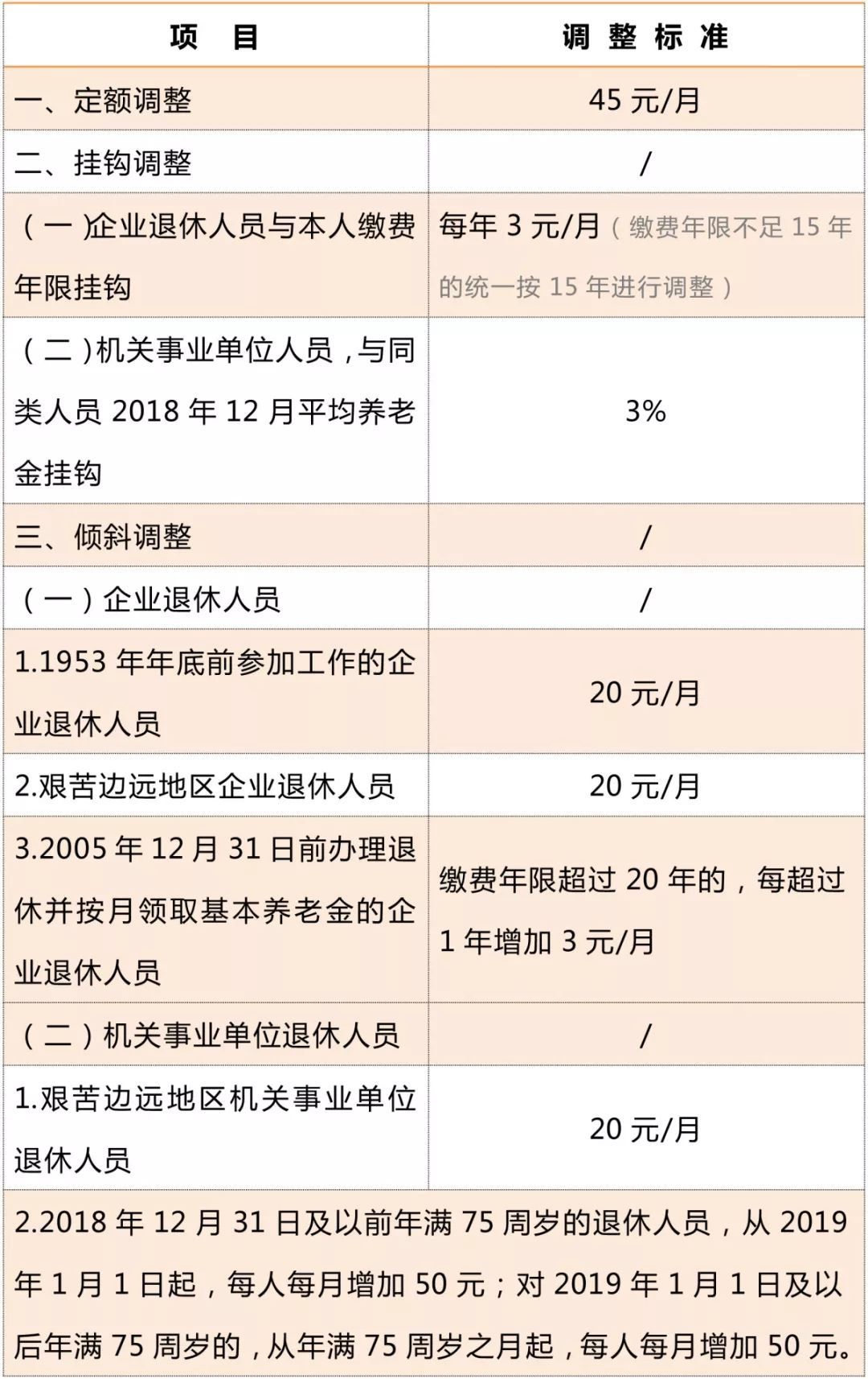 又涨了！2019重庆退休养老金这样调