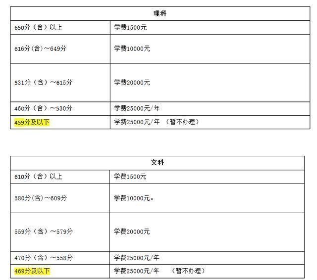 想去衡水中学复读要交多少学费?考600分交20