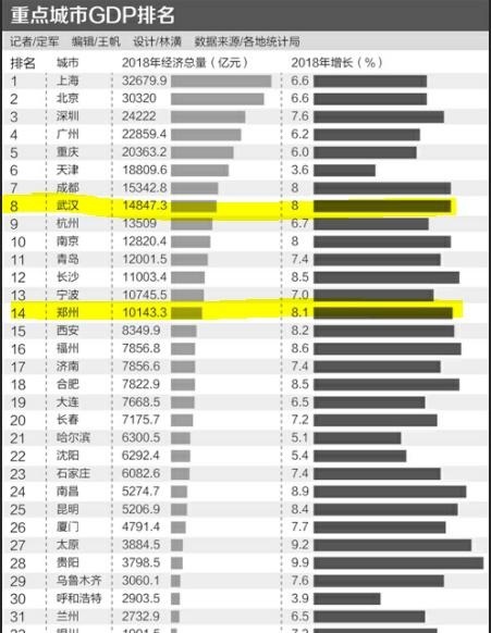 未来10年，郑州能否追上武汉？