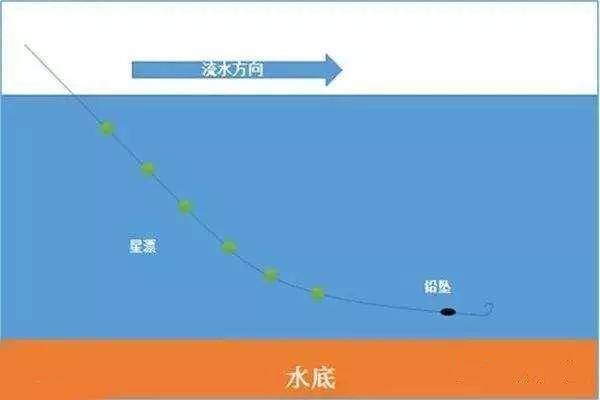  重铅钓底：你以为豆漂只能适用传统钓，其实钓浮、钓流水，这些都可以