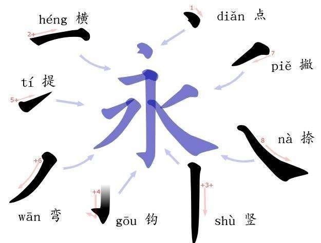 「搞懂」学习书法有必要搞懂“永字八法”等五花八门的笔法概念吗?
