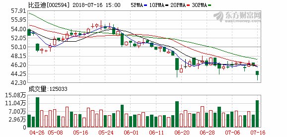 11亿合同欺诈案持续发酵!比亚迪和涉事供应商双双发澄清公告,谁