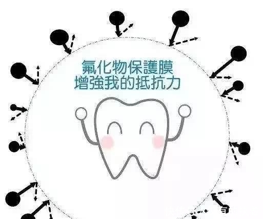 牙齿涂氟