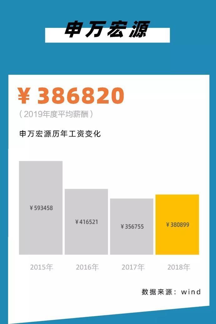 『薪酬从高到』2020,银行圈标准薪酬对照表!你涨工资了么?