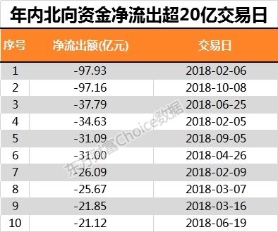 十年最差表现1天蒸发1.8万亿！ 百亿外资出逃 跌透了吗？