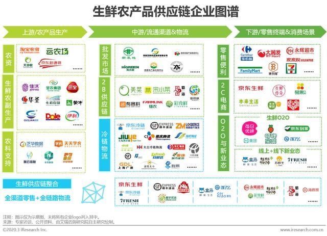  『应链发展分』2020年中国生鲜农产品供应链研究报告