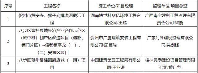 广西14市141个“严管工程”项目被通报！钦州6个