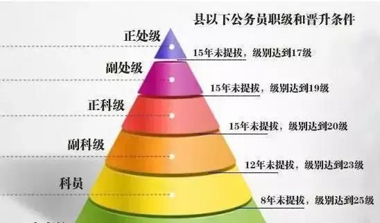 公务员薪资20年不变，今年起基层有福了！两年一次晋升机会